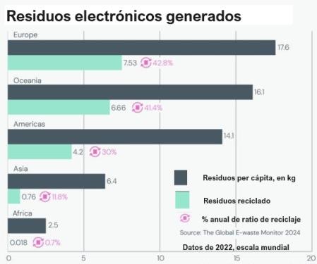 Residuos electrónicos generados y reciclados .